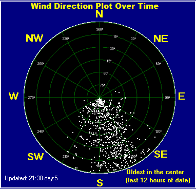 Wind direction plot